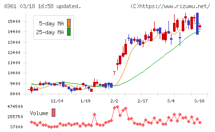 エンプラスチャート