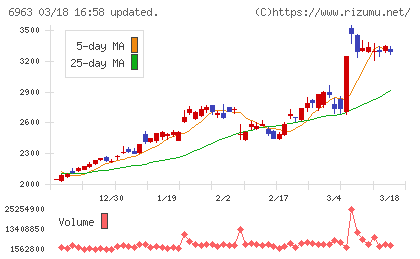 ロームチャート