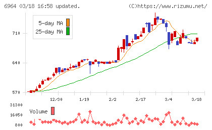 サンコーチャート