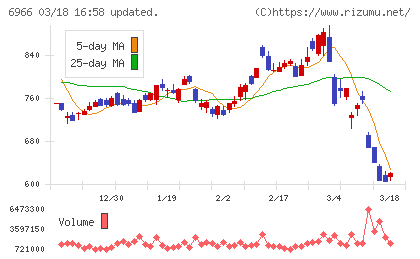 三井ハイテックチャート