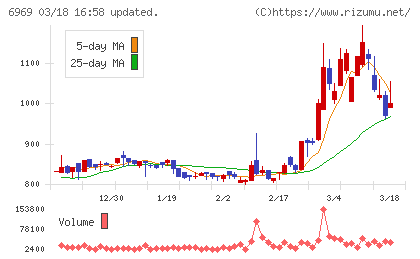 松尾電機チャート