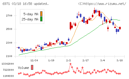 京セラチャート