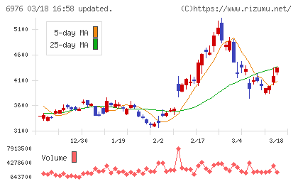 太陽誘電チャート