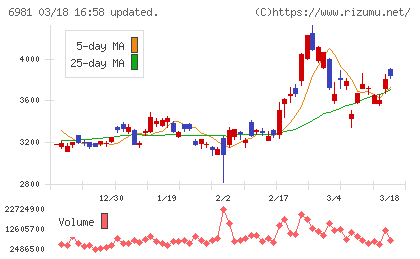 村田製作所チャート