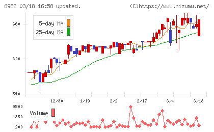 リードチャート