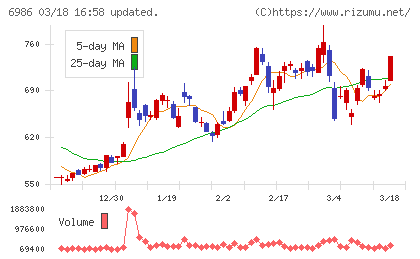 双葉電子工業チャート