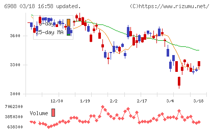 日東電工チャート
