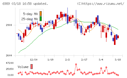 北陸電気工業チャート
