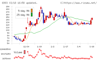 大黒屋ホールディングスチャート