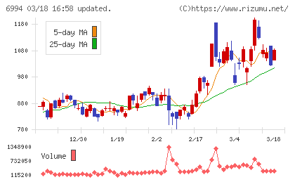 指月電機製作所チャート