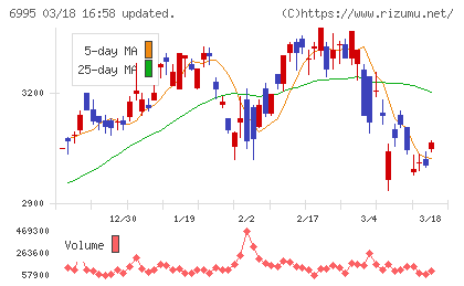 東海理化チャート