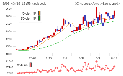 日本タングステンチャート