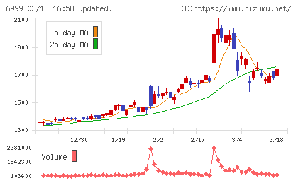 ＫＯＡチャート