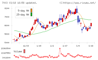 三井Ｅ＆Ｓチャート