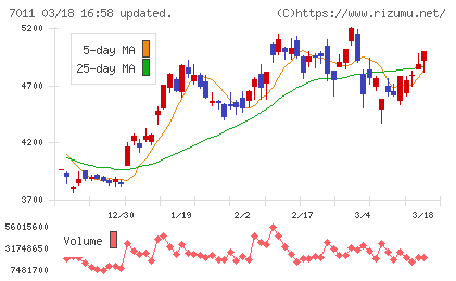 三菱重工業チャート