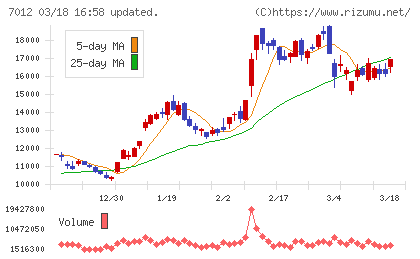 川崎重工業チャート