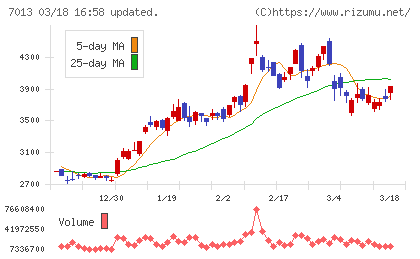 ＩＨＩチャート