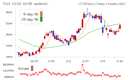 名村造船所チャート