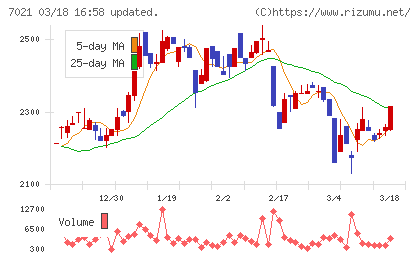 ニッチツチャート