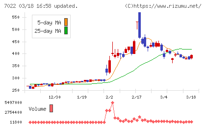 サノヤスホールディングスチャート