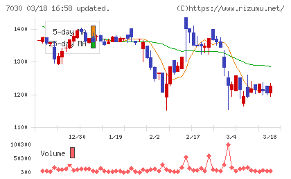 スプリックスチャート