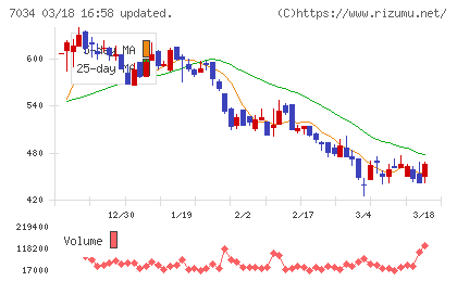 プロレド・パートナーズチャート