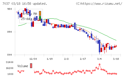 テノ．ホールディングスチャート