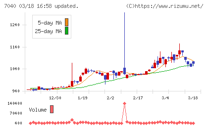 サン・ライフホールディングチャート