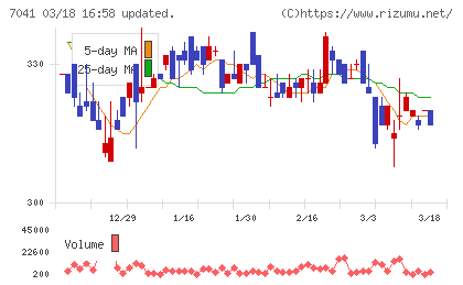 ＣＲＧホールディングスチャート