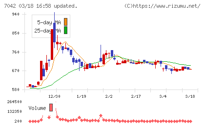 アクセスグループ・ホールディングスチャート