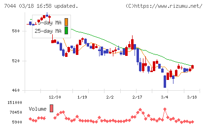 ピアラチャート