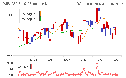 共栄セキュリティーサービスチャート