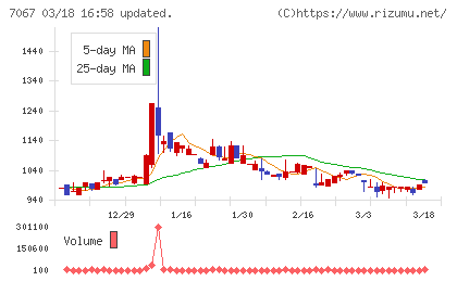 ブランディングテクノロジーチャート