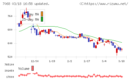 フィードフォースグループチャート