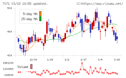 アンビスホールディングスチャート