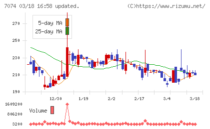 トゥエンティーフォーセブンホールディングスチャート