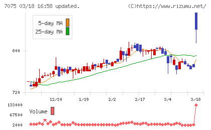 ＱＬＳホールディングスチャート