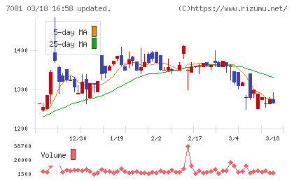 コーユーレンティアチャート