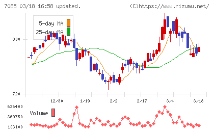 カーブスホールディングスチャート