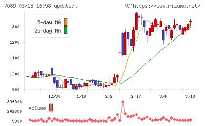 フォースタートアップスチャート