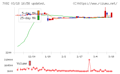 Ｆａｓｔ　Ｆｉｔｎｅｓｓ　Ｊａｐａｎチャート
