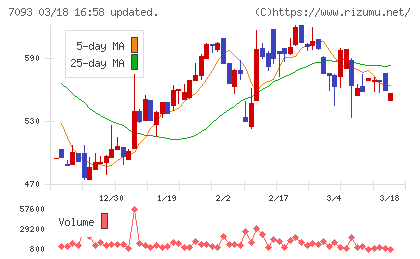 アディッシュチャート