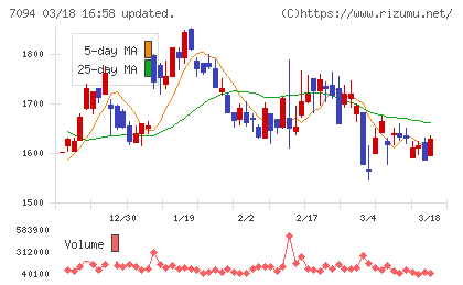 ＮｅｘＴｏｎｅチャート