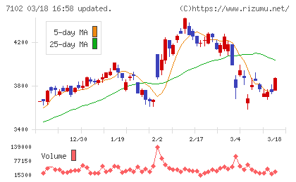 日本車輌製造チャート