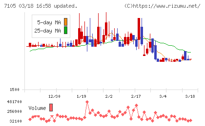 三菱ロジスネクストチャート