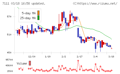 ＩＮＥＳＴチャート