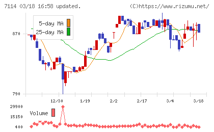 フーディソンチャート