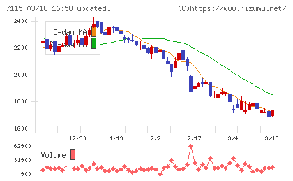 アルファパーチェスチャート