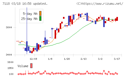 伸和ホールディングスチャート