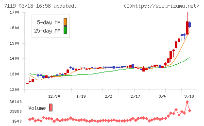 ハルメクホールディングスチャート